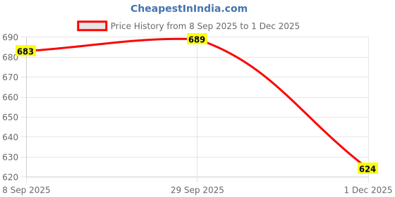 amazon.in CALANDIS 24-Pin ATX Benchtop Power Board Computer Power Supply Breakout Adapter Price History Graph from 8 Sep 2025 to 1 Dec 2025