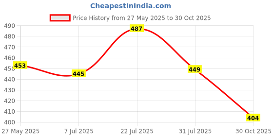 amazon.in CALANDIS 24V 1-Channel Relay Module Shield for Arm Pic Avr Dsp Electronic Price History Graph from 27 May 2025 to 30 Oct 2025