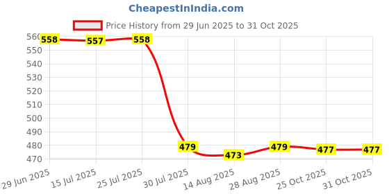 amazon.in CALANDIS 2.5 HDD Hard Drive Disk Caddy Bracket Tray for Huawei V3 Server Rh1288 2288" Price History Graph from 29 Jun 2025 to 30 Oct 2025