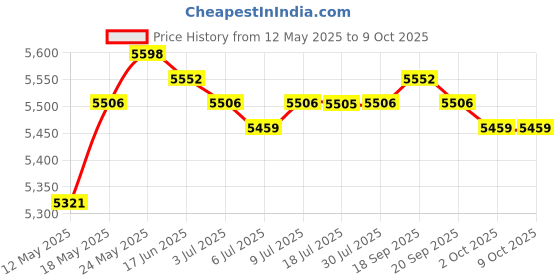 amazon.in CALANDIS 2.5 Inch 500Gb USB 3.0 Mobile Disk External Hard Drive for Pc Computer Red Price History Graph from 12 May 2025 to 8 Oct 2025