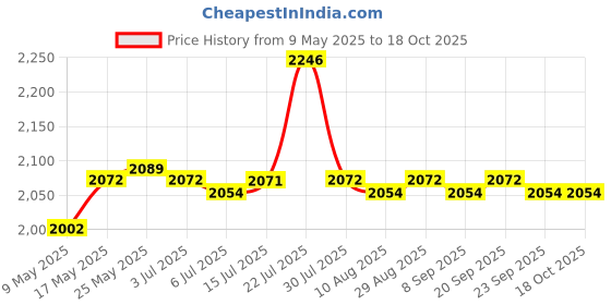 amazon.in CALANDIS 2.5 Sff SAS Sata HDD Tray Caddy for Hp 651687-001 Proliant G8 G9 653955 Price History Graph from 9 May 2025 to 18 Oct 2025
