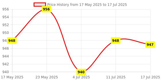 amazon.in CALANDIS 2.5'' Usb3.0 Sata External Hard Drive Mobile Disk Enclosure Case for Desktop Price History Graph from 17 May 2025 to 17 Jul 2025