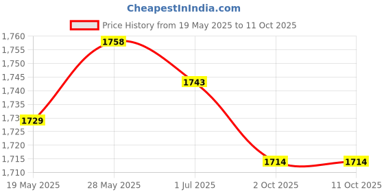amazon.in CALANDIS 250 Pieces 1A~30A Quick Blow Glass Tube Fast Action Fuse Assorted with Box Price History Graph from 19 May 2025 to 10 Oct 2025