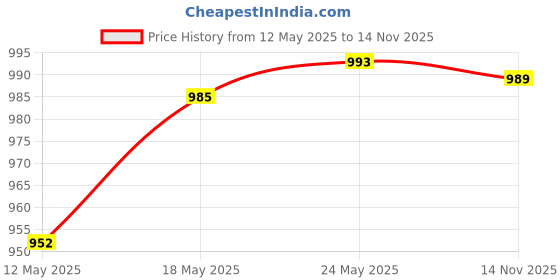 amazon.in CALANDIS 250 Pieces Vitreous Glass Mosaic Tiles for Arts DIY Crafts Dark Blue Price History Graph from 12 May 2025 to 14 Nov 2025