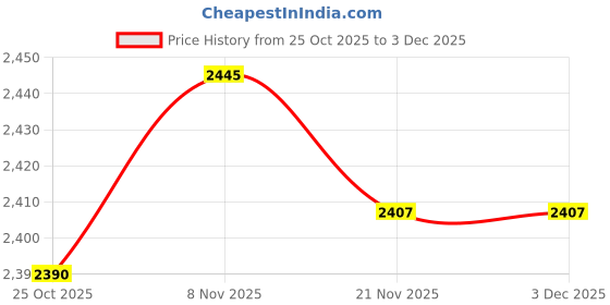 amazon.in CALANDIS 25cm Shock Absorber Replace Parts for Dirt Pit Bike ATV Simple Assembly Front | Shocks & Struts | Suspension & Steering | Car & Truck Parts Price History Graph from 25 Oct 2025 to 3 Dec 2025