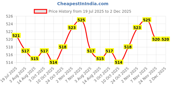 amazon.in CALANDIS 25G Temporary Tooth Repair Kit Teeth Gaps Falseteeth for Teeth Veneer Broken | Denture Care | Oral Care Price History Graph from 19 Jul 2025 to 1 Dec 2025
