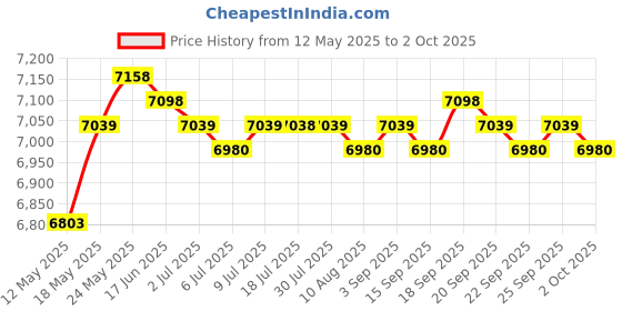 amazon.in CALANDIS 2.5In 5400 RPM External USB Hard Drive HDD Data Transfer for Computers 2Tb Price History Graph from 12 May 2025 to 2 Oct 2025