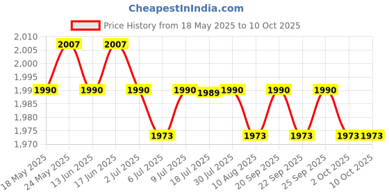 amazon.in CALANDIS 2.5In External USB Hard Drive Disk HDD Enclosure for Laptops Black 500Gb Price History Graph from 18 May 2025 to 10 Oct 2025