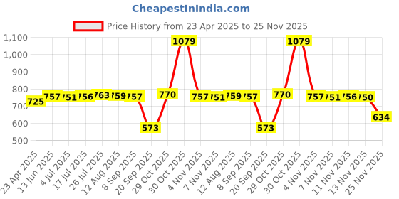 amazon.in CALANDIS 25Inch Memory Card Adapter Cable Extender for Sd to Sd Sd Card Sd/Rs-Mmc/Sdhc/Mmc Price History Graph from 23 Apr 2025 to 25 Nov 2025