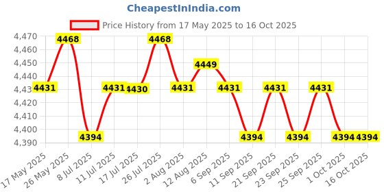 amazon.in Calandis 2.8/3m x 2.5cm Heavy Weighted Jump Rope Weighted Jumprope Workout Ropes 3 M Price History Graph from 17 May 2025 to 16 Oct 2025