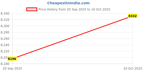 amazon.in CALANDIS 295mm Rear Shock Absorber Shock Strut for Go Kart Buggies Dirt Pit Bike | Rear Shocks | Bicycle Components & Parts Price History Graph from 20 Sep 2025 to 10 Oct 2025