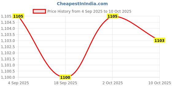 amazon.in CALANDIS 2D Garden Stake Easy to Use Unique Decorative Versatile for Patio Lawn Porch | Home Dacor Price History Graph from 4 Sep 2025 to 10 Oct 2025