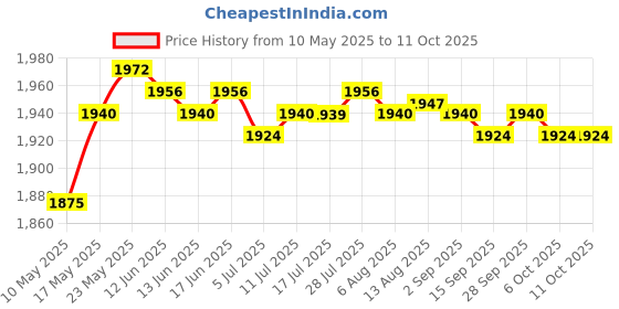 amazon.in Calandis 2mm Neoprene Wetsuits Shorts Thick Elastic Waterproof Surf Wet Suits S calandis Price History Graph from 10 May 2025 to 10 Oct 2025