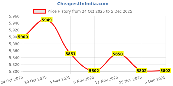 amazon.in Calandis 2mm Neoprene Women Wetsuit Jacket Coat for Scuba Diving Swimming Cyan L calandis Price History Graph from 24 Oct 2025 to 5 Dec 2025