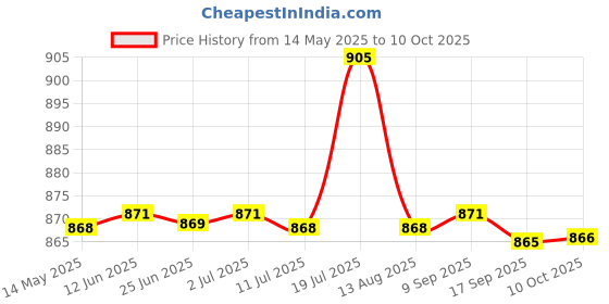 amazon.in CALANDIS 2Pcs 4-Way Starter Relay Solenoid Plug for CBR 600 900 929 954 1000 | Oer Electrical & Ignition Price History Graph from 14 May 2025 to 10 Oct 2025