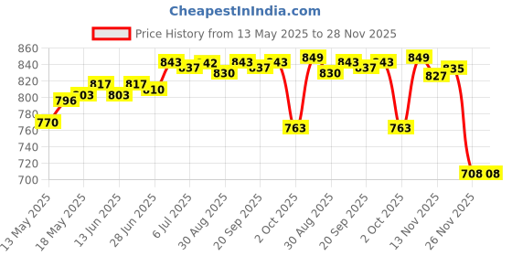 amazon.in CALANDIS 2Pcs 60Mm Computer Desk Table Grommet Cable Port Wire Hole Cover Copper Price History Graph from 13 May 2025 to 26 Nov 2025