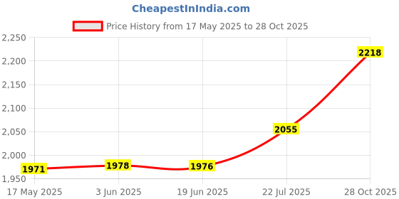 amazon.in CALANDIS 2Pcs 6.5 inch 90/65-6.5 110/50-6.5 Inner Tire Tube for Mini Quad Dirt Bike | Tires & Tubes Price History Graph from 17 May 2025 to 28 Oct 2025