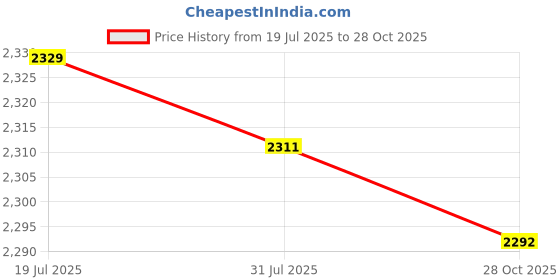 amazon.in CALANDIS 2pcs Alto Saxophone Sheet Music Clip Saxophone Players Gifts | Other Accessories | Parts & Accessories | Wind & Woodwind Price History Graph from 19 Jul 2025 to 28 Oct 2025