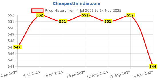 amazon.in CALANDIS 2pcs Auto Car Battery Terminal Post Adapter Positive Negative Sleeves Set Price History Graph from 4 Jul 2025 to 14 Nov 2025