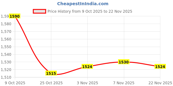 amazon.in CALANDIS 2pcs Badminton Racket Soft Cover Racquet Case Drawstring Shoulder Pack Black | Badminton Price History Graph from 9 Oct 2025 to 22 Nov 2025