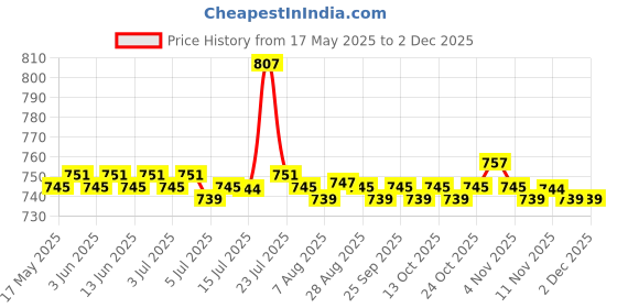 amazon.in CALANDIS 2pcs Beer Bottle Cooler Sleeve Wrap Zip Holder Wedding Favor Mr. Mrs. Price History Graph from 17 May 2025 to 1 Dec 2025