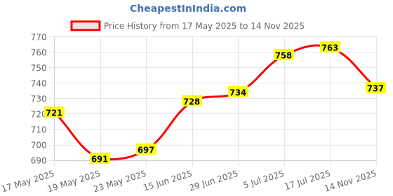 amazon.in CALANDIS 2Pcs Car Seatbelt Adjuster Neck Protect for Kids Adults Black Snap Button calandis Price History Graph from 17 May 2025 to 14 Nov 2025