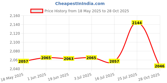 amazon.in CALANDIS 2pcs Climbing Rope Protector Sleeve Cover for Mountaineering Rescue Arborist | Ropes, Cords & Slings Price History Graph from 18 May 2025 to 28 Oct 2025