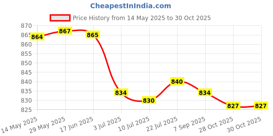 amazon.in CALANDIS 2pcs Coordination Reflex Agility Hexagonal Tennis Fitness Reaction Ball | Exercise Balls Price History Graph from 14 May 2025 to 28 Oct 2025
