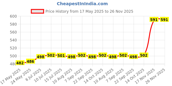 amazon.in CALANDIS 2Pcs Earplugs Soft 40dB Noise Reduction for Concerts Loud Noise Motorcycling Black calandis Price History Graph from 17 May 2025 to 25 Nov 2025
