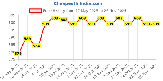 amazon.in CALANDIS 2Pcs Earplugs Soft 40dB Noise Reduction for Concerts Loud Noise Motorcycling Blue calandis Price History Graph from 17 May 2025 to 25 Nov 2025