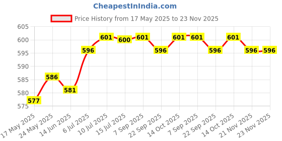 amazon.in CALANDIS 2Pcs Earplugs Soft 40dB Noise Reduction for Concerts Loud Noise Motorcycling Gray calandis Price History Graph from 17 May 2025 to 23 Nov 2025