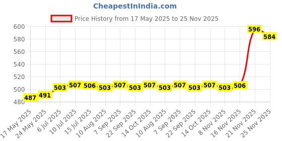 amazon.in CALANDIS 2Pcs Earplugs Soft 40dB Noise Reduction for Concerts Loud Noise Motorcycling Green calandis Price History Graph from 17 May 2025 to 25 Nov 2025