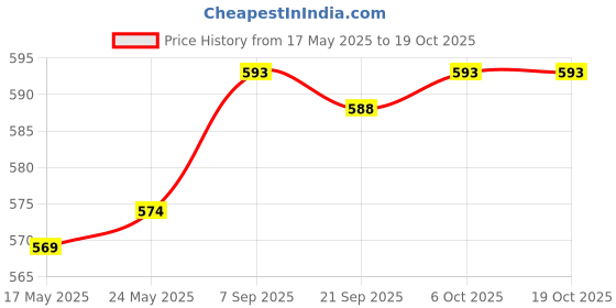 amazon.in CALANDIS 2Pcs Earplugs Soft 40dB Noise Reduction for Concerts Loud Noise Motorcycling White calandis Price History Graph from 17 May 2025 to 17 Oct 2025