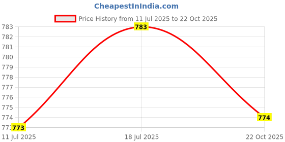 amazon.in CALANDIS 2pcs Eye Shade Soft with Adjustable Strap Washable for Travel Airplane | Sleep Masks | Sleeping Aids | Health Care calandis Price History Graph from 11 Jul 2025 to 22 Oct 2025