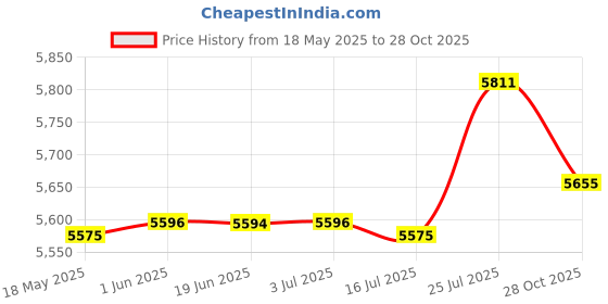 amazon.in CALANDIS 2Pcs Folding Nylon Rock Climbing Rope Bag Gear Equipment Holder Storage Bags | Ropes, Cords & Slings Price History Graph from 18 May 2025 to 28 Oct 2025