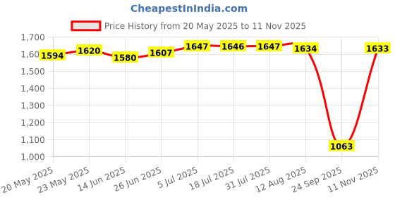 amazon.in CALANDIS 2pcs Hammock Hanging Tree Straps 280cm Nylon Webbing Belt 14 Loops Orange Price History Graph from 20 May 2025 to 11 Nov 2025