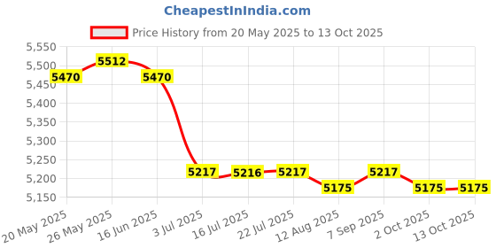 amazon.in CALANDIS? 2Pcs Latch Hook Embroidery Kits Cushion Needlework Blank Pillowcase Meshes | Latch Hooking Kits | Latch Hooking | Rug Making | Needlecrafts & Yarn Price History Graph from 20 May 2025 to 13 Oct 2025