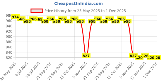 amazon.in CALANDIS 2Pcs Main Brush Replacement for Proscenic 780T 790T Vacuum Robot Accessories Price History Graph from 25 May 2025 to 30 Nov 2025
