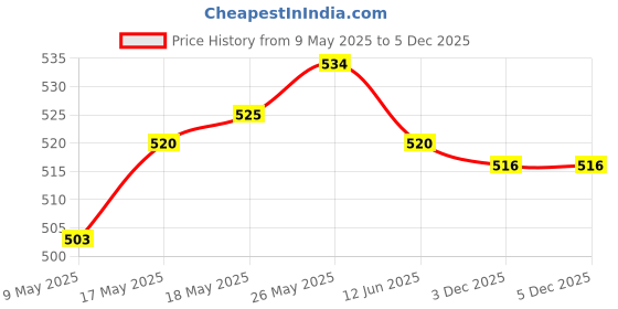 amazon.in calandis 2Pcs Metal Fishing Reel Seat Fishing Rod Clip Pole Fitted Deck DIY White calandis Price History Graph from 9 May 2025 to 5 Dec 2025