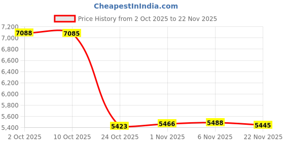 amazon.in CALANDIS 2pcs Modern Mount Ceiling Lamp Fixture Light for Apartment 18 W White Light | Lamps, Lighting & Ceiling Fans Price History Graph from 2 Oct 2025 to 22 Nov 2025