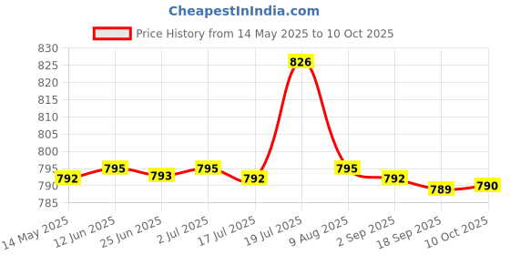 amazon.in CALANDIS 2pcs Motorcycle Ignition Spark Plug Cap 102 Degree Resistor Cover XD05F-R | Spark Plugs Price History Graph from 14 May 2025 to 10 Oct 2025