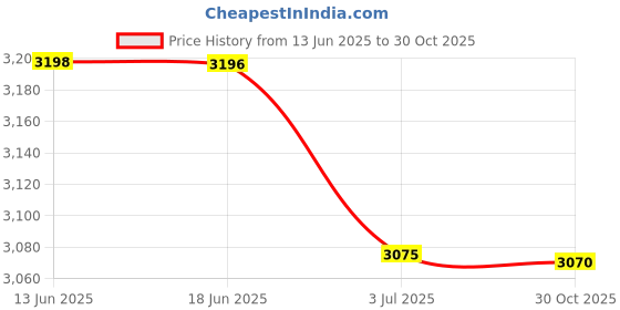 amazon.in CALANDIS 2Pcs Motorcycle Rearview Mirror Brackets Forward Moving for Zontes 350D Price History Graph from 13 Jun 2025 to 30 Oct 2025