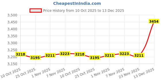 amazon.in CALANDIS 2PCs Pealess Sport Coaches Whistle for Football Soccer Safety Referee Gold | Safety Whistles | Emergency Gear | 0 & Hiking Price History Graph from 10 Oct 2025 to 13 Dec 2025