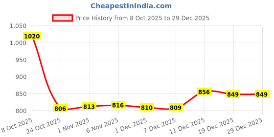 amazon.in CALANDIS 2Pcs Reflective Outdoor Sports Headband for Yoga Gym Night Running Riding | Hats & Headwear | Clothing & Accessories calandis Price History Graph from 8 Oct 2025 to 29 Dec 2025
