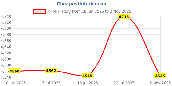 amazon.in CALANDIS 2Pcs Replace Parts LCD Screen fit for Tachometer 64MM PVC | Speedometers Price History Graph from 18 Jun 2025 to 2 Nov 2025