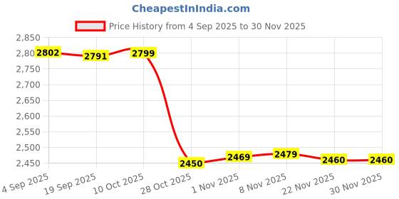 amazon.in CALANDIS 2Pcs Round Table Cloth Dining Table Wipeable Table Cover Easy Clean | Furniture Price History Graph from 4 Sep 2025 to 30 Nov 2025