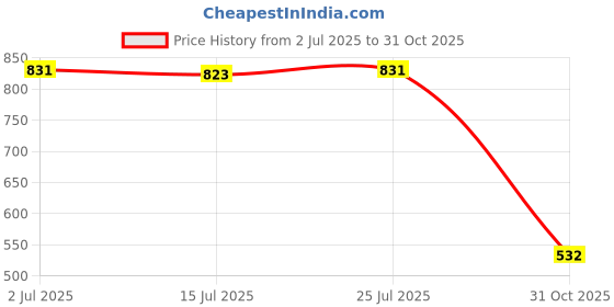 amazon.in CALANDIS 2Pcs Weight Lifting Straps Cotton for Strength Training Dumbbell Deadlifting Beige | Fitness Running & Yoga | Strength Training | Gloves Straps & Hooks Price History Graph from 2 Jul 2025 to 31 Oct 2025