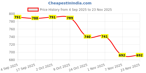 amazon.in CALANDIS 2Pieces Universal Bread Maker Machine Belt | Bread Machines | Small Kitchen Appliances | Kitchen Dining & Bar Price History Graph from 4 Sep 2025 to 23 Nov 2025