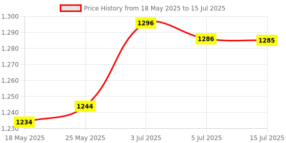 amazon.in CALANDIS 2Ports Button Network Switch Splitter Hub 2-in 1-Out Or 1-in 2-Out 100M/10M Price History Graph from 18 May 2025 to 15 Jul 2025