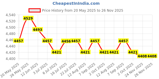 amazon.in CALANDIS? 2Set Latch Hooking Rug Kits Embroidery Carpet Yellow Flower Pink Flower | Latch Hooking Kits | Latch Hooking | Rug Making | Needlecrafts & Yarn Price History Graph from 20 May 2025 to 24 Nov 2025